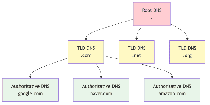 DNS 계층 구조