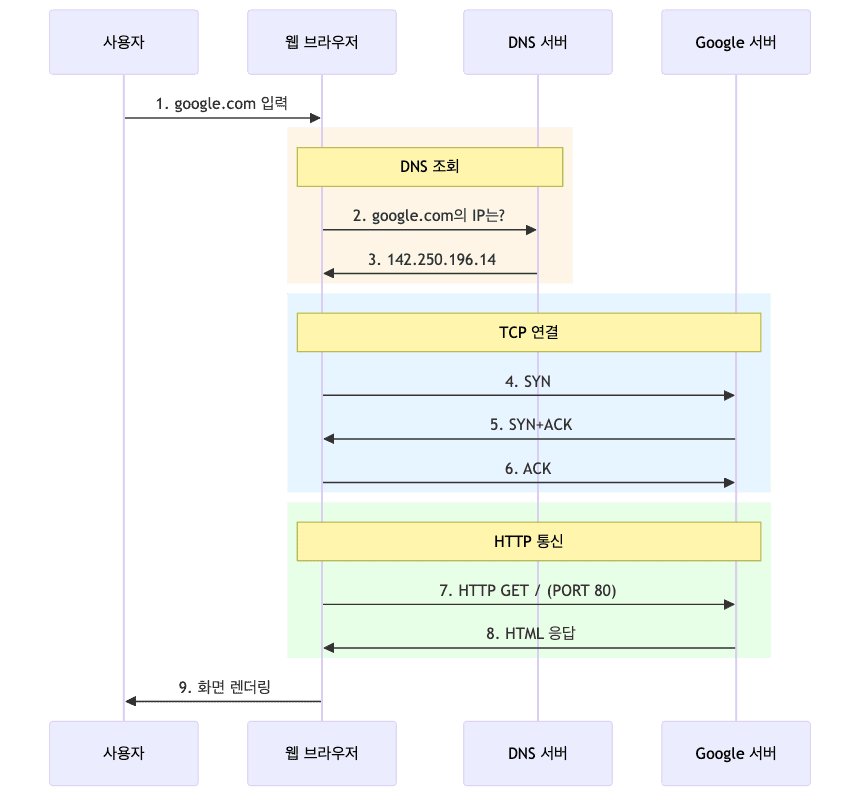 웹 브라우저에서 google.com 접속 시