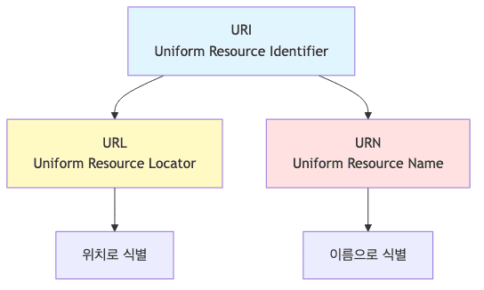 URI 구조