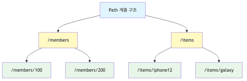 Path 계층 구조