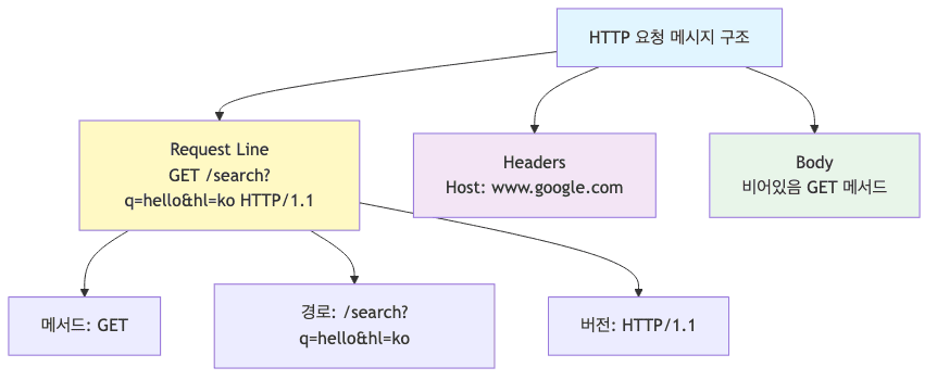 HTTP 요청 메시지 구조
