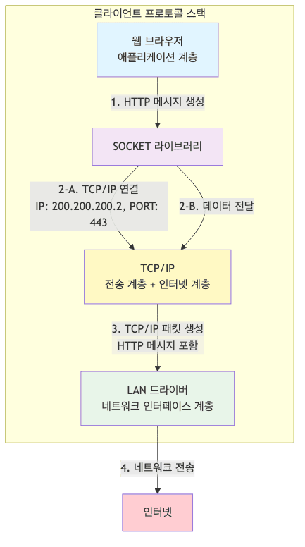 SOCKET 라이브러리를 통한 전달