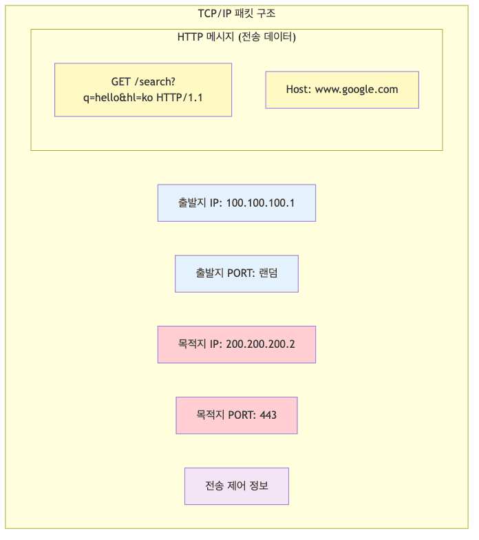 TCP/IP 패킷 구조