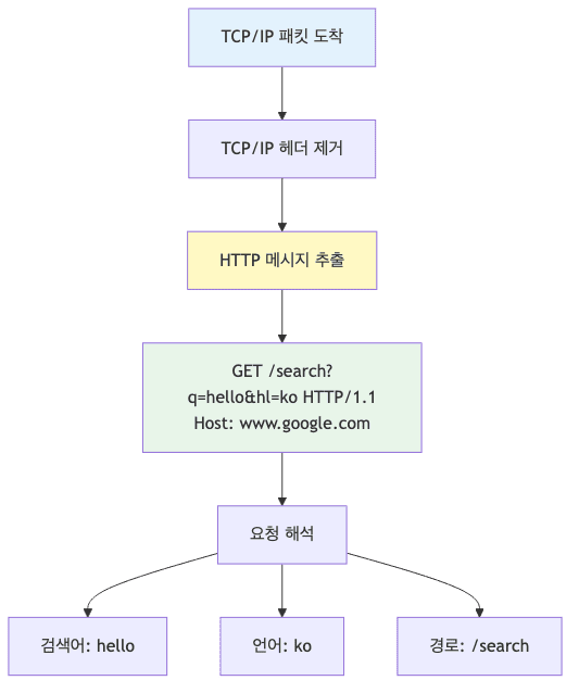 서버에서 HTTP 메시지 해석