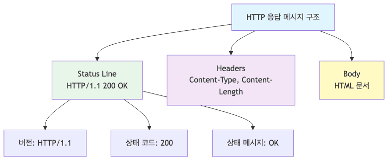 HTTP 응답 메시지 구조