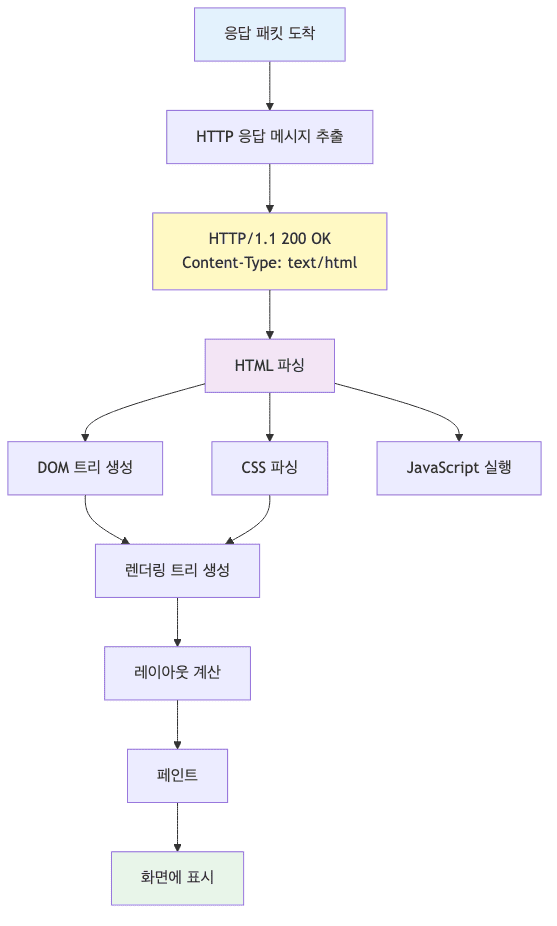 HTML 렌더링 과정