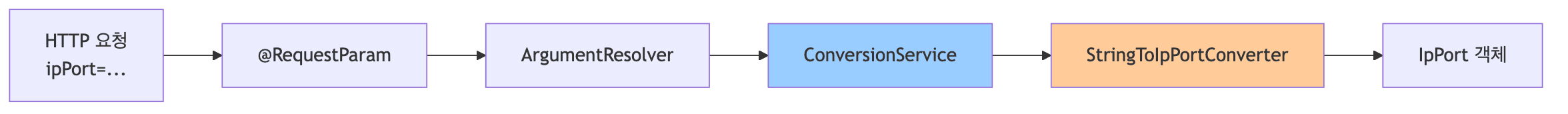 처리 과정 상세