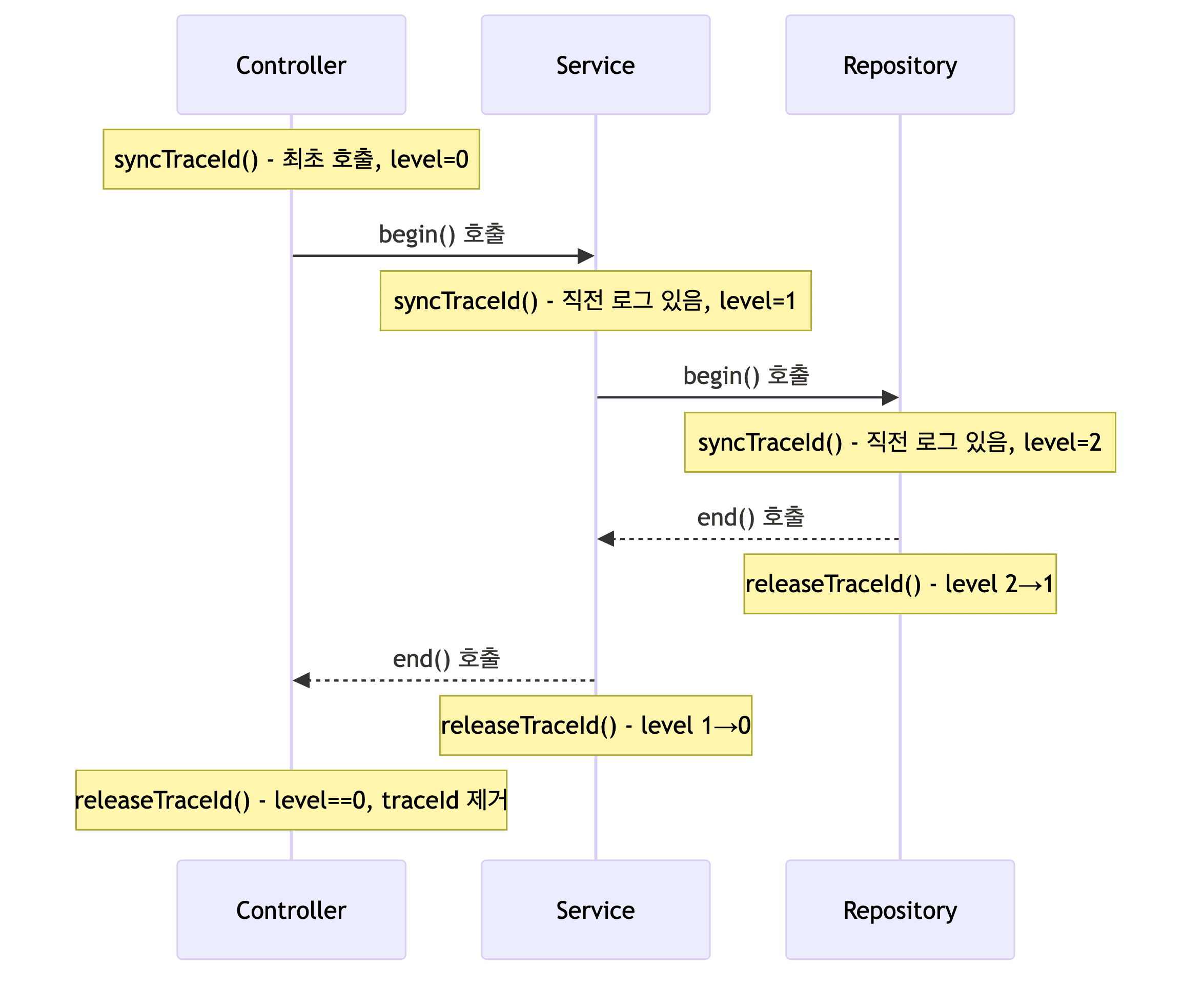 syncTraceId/releaseTraceId 동작 시퀀스