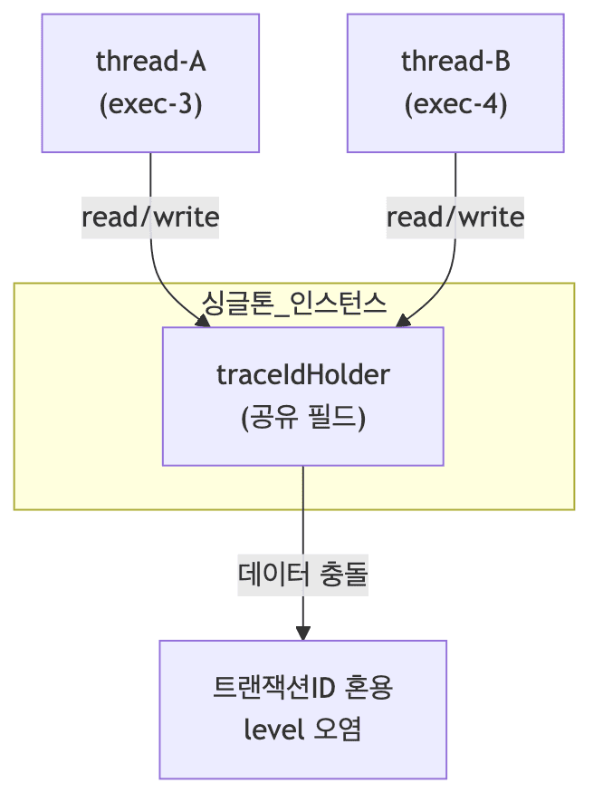동시성 문제 발생 구조