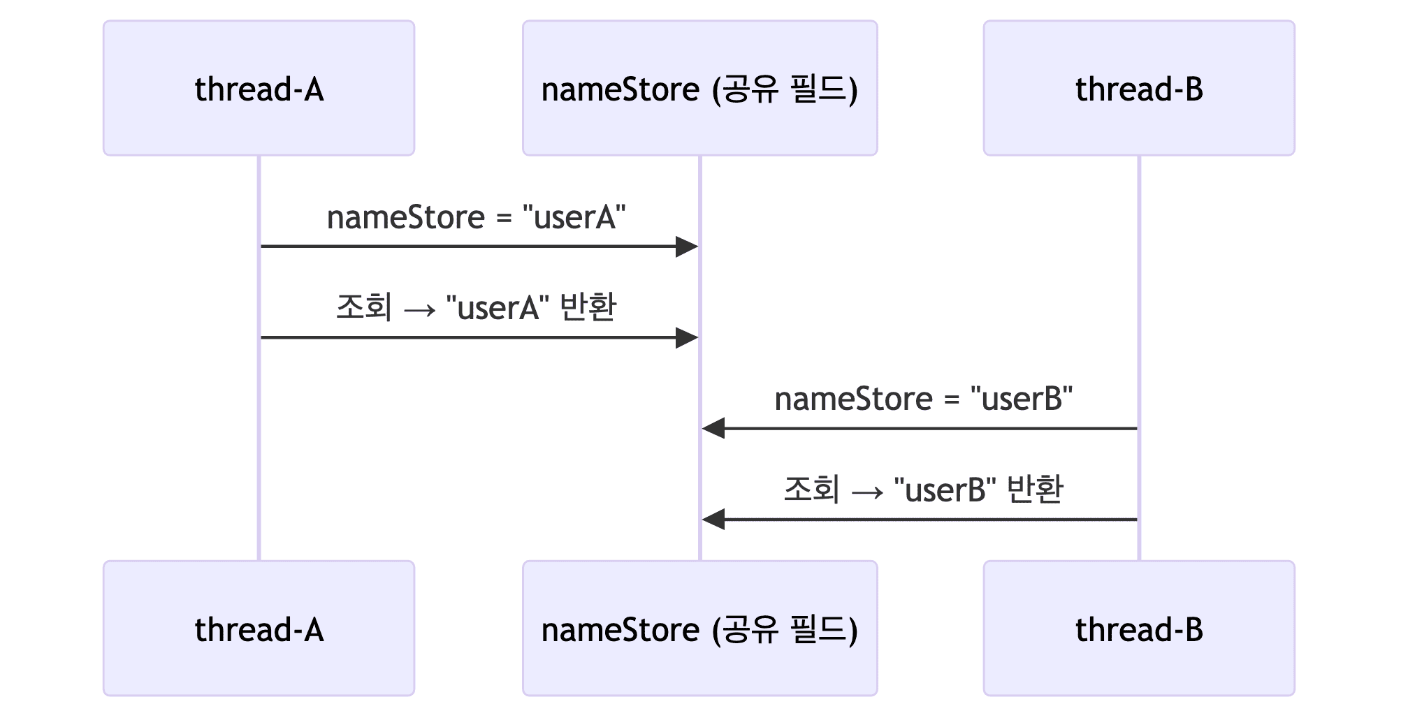 순서대로 실행 시퀀스