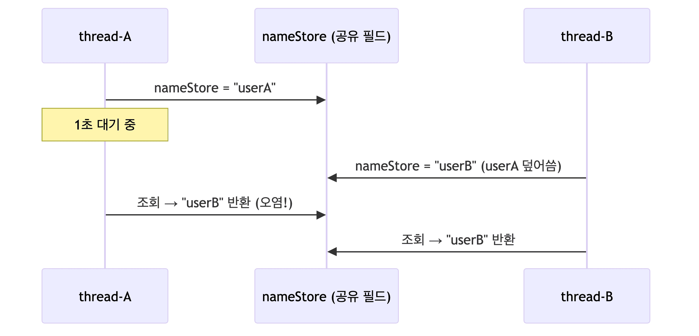 동시 실행 시퀀스 - 동시성 문제 발생