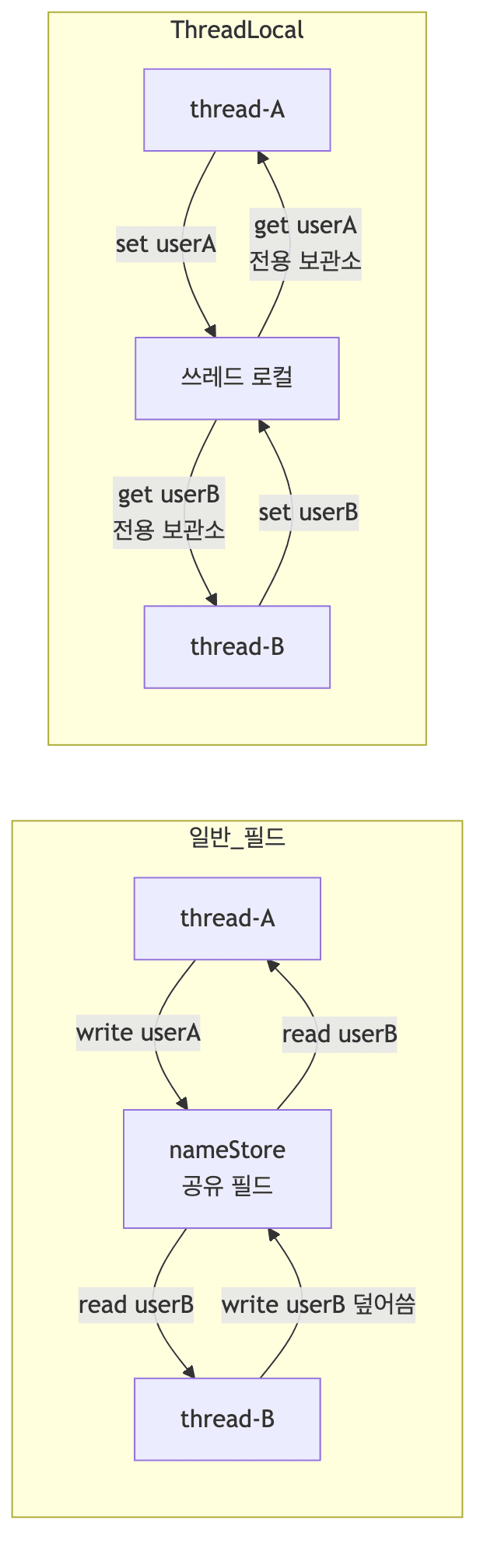 일반 필드와 ThreadLocal 비교