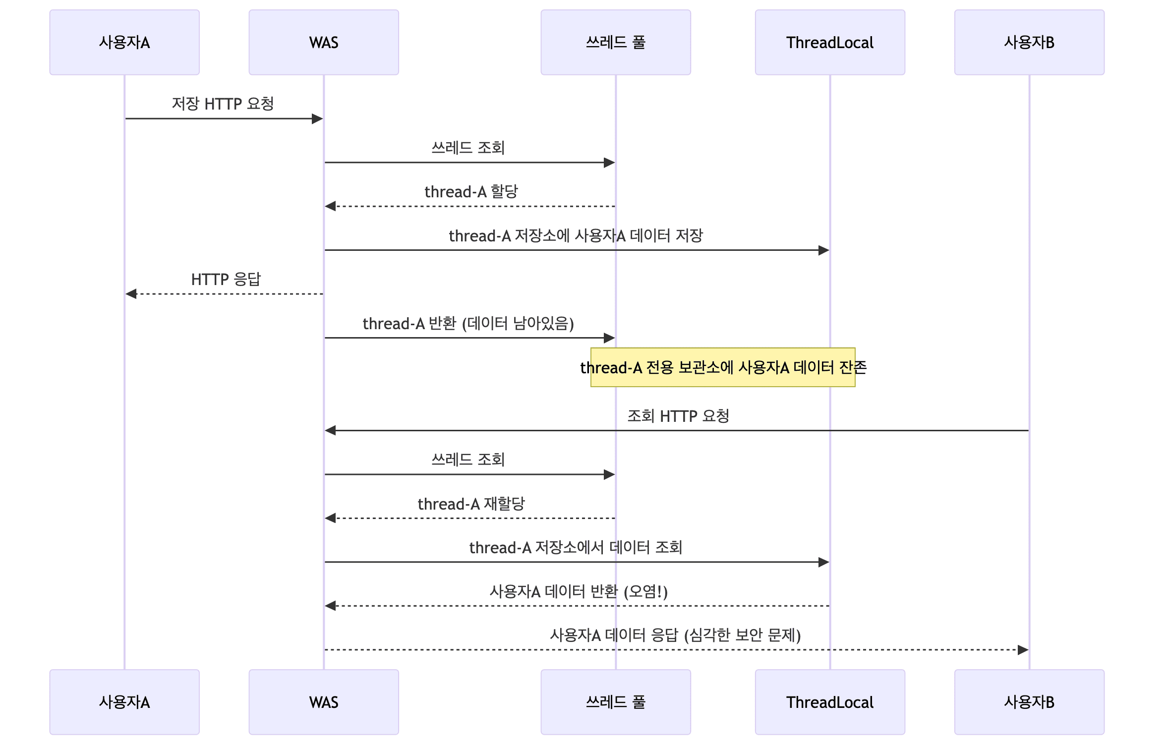 ThreadLocal 쓰레드 풀 주의사항