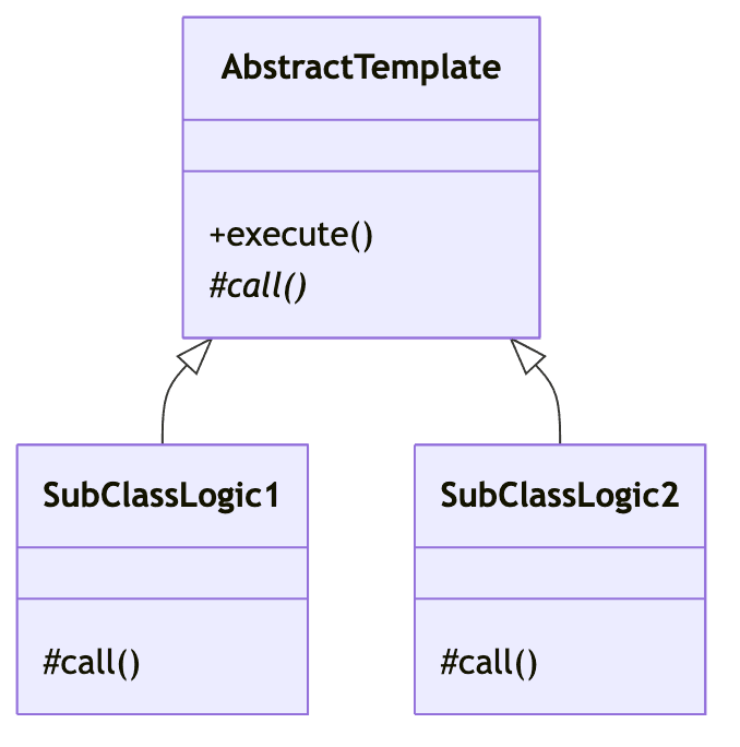 템플릿 메서드 패턴 클래스 다이어그램