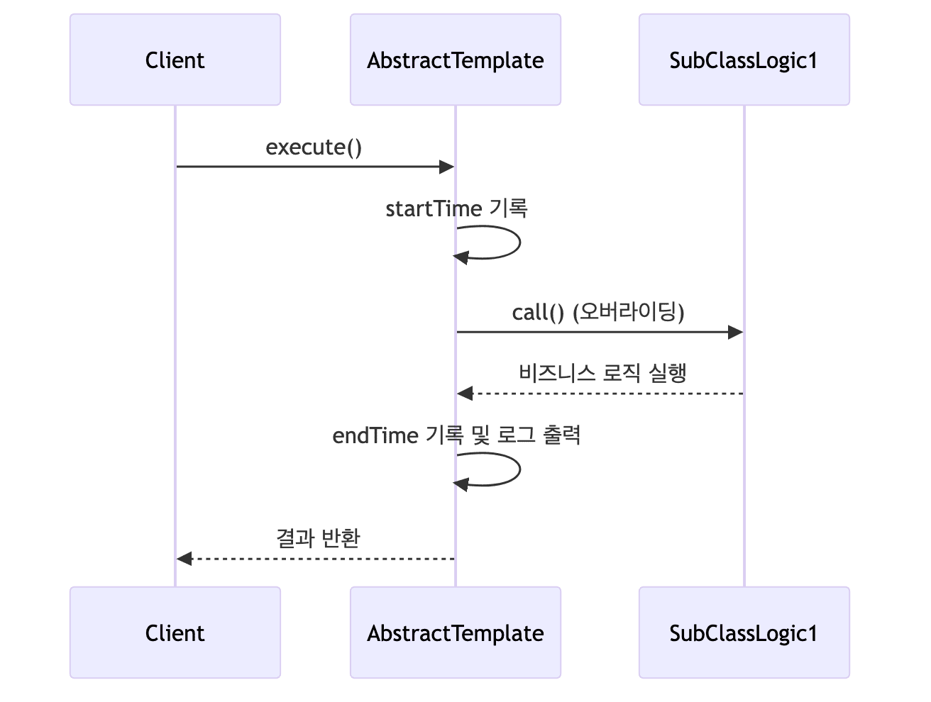 템플릿 메서드 패턴 실행 흐름