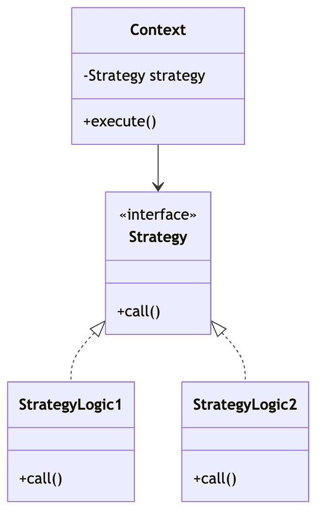전략 패턴 클래스 다이어그램