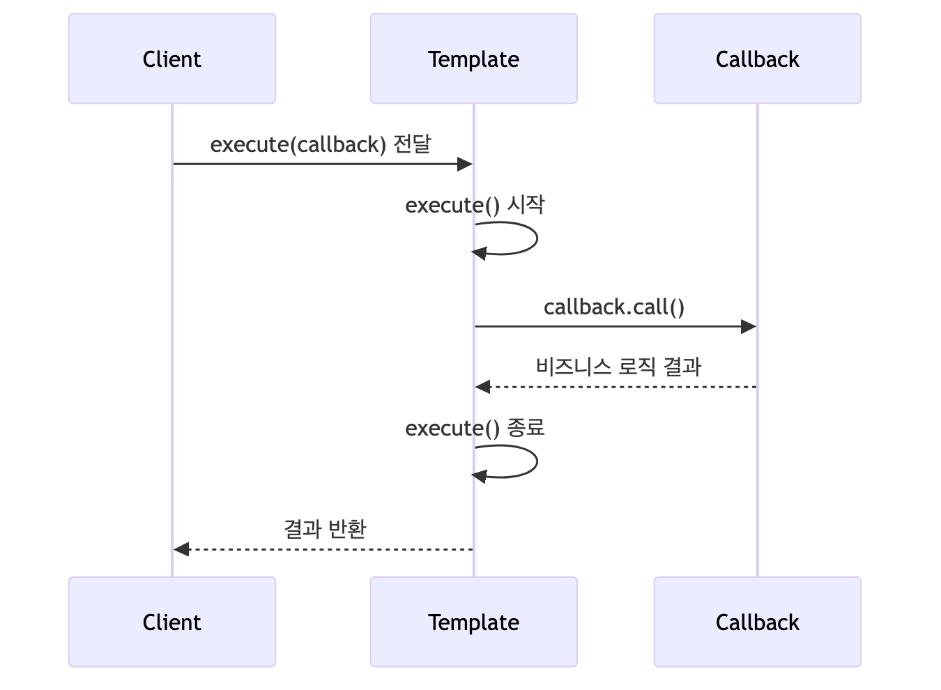 템플릿 콜백 패턴 실행 흐름