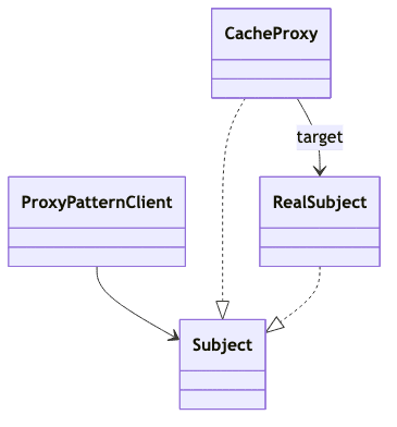 프록시 데코레이터 패턴 다이어그램 6
