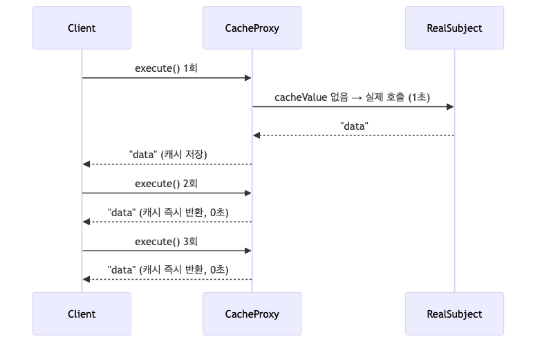 프록시 데코레이터 패턴 다이어그램 7