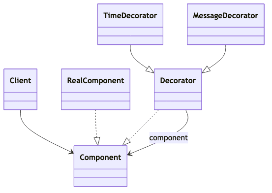프록시 데코레이터 패턴 다이어그램 10