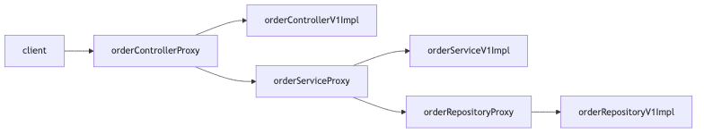 프록시 데코레이터 패턴 다이어그램 12