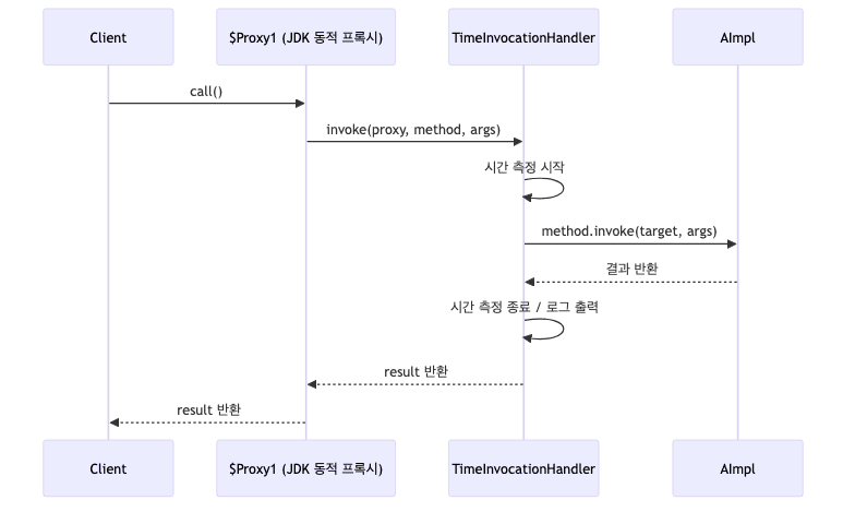 동적 프록시 다이어그램 2