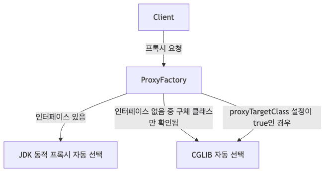 프록시 팩토리 기술 선택 흐름
