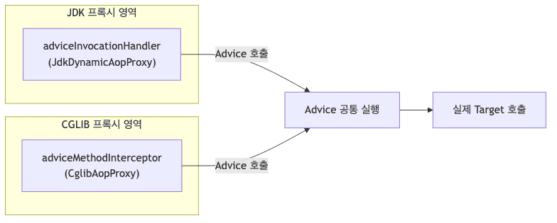Advice 브릿지 역할 흐름