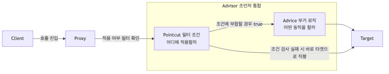 어드바이저 적용 흐름