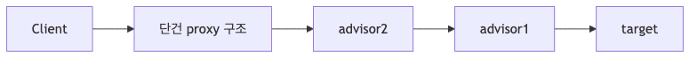 단건 프록시 다중 어드바이저 체인 흐름