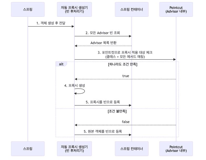 자동 프록시 생성기 등록 과정 다이어그램