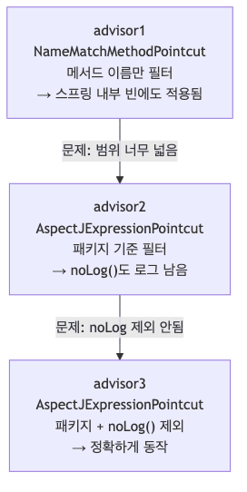 포인트컷 매커니즘 정밀화 과정