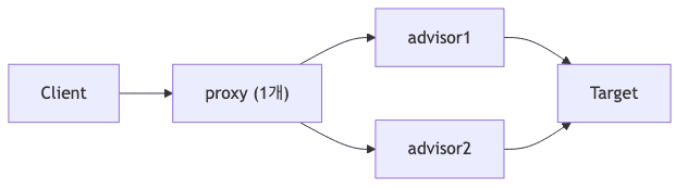 단일 프록시 구조 다이어그램