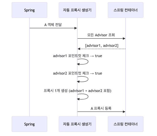단일 프록시 조건부 묶음 다이어그램