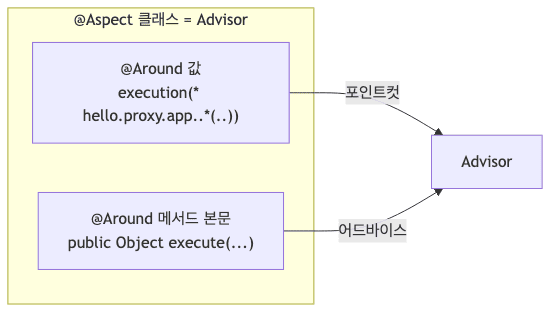 @Aspect 구조 매핑 다이어그램
