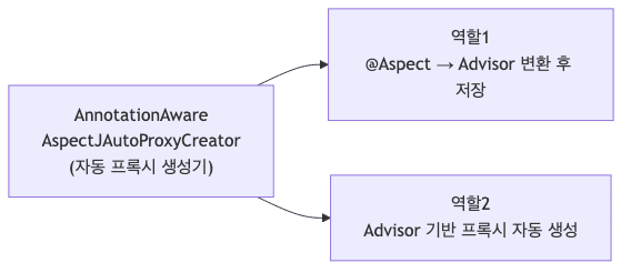 자동 프록시 생성기의 두 가지 역할 다이어그램