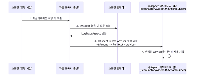 Aspect를 Advisor로 변환하는 과정
