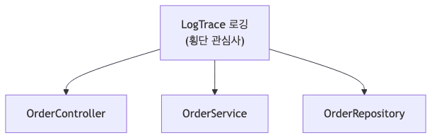횡단 관심사 도식화