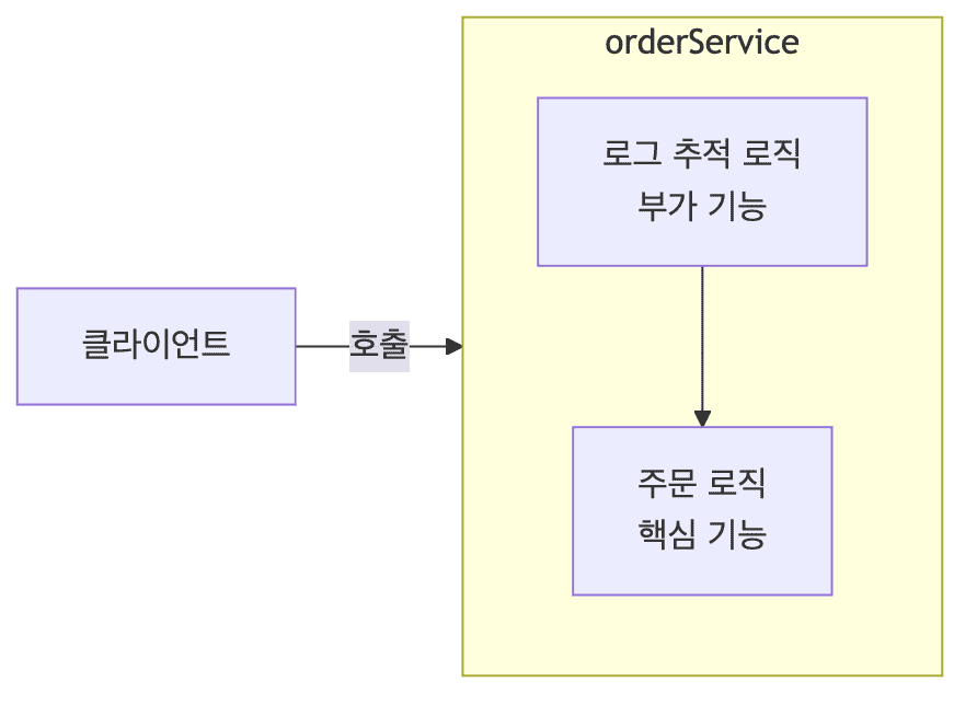 핵심 기능과 부가 기능 흐름