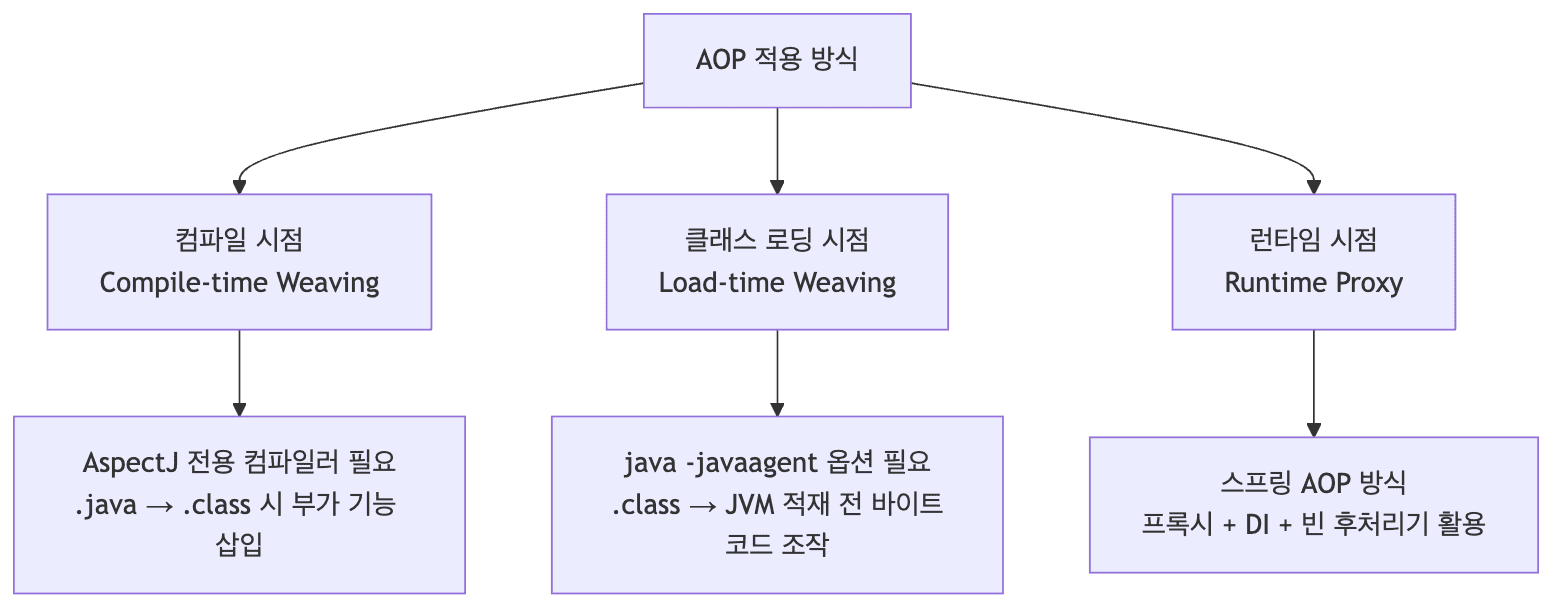 AOP 적용 방식 3가지