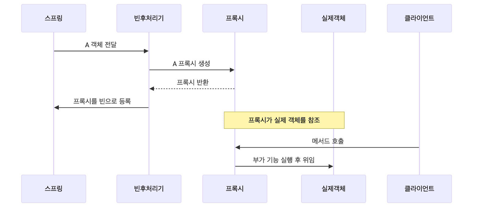 런타임 프록시 방식 흐름