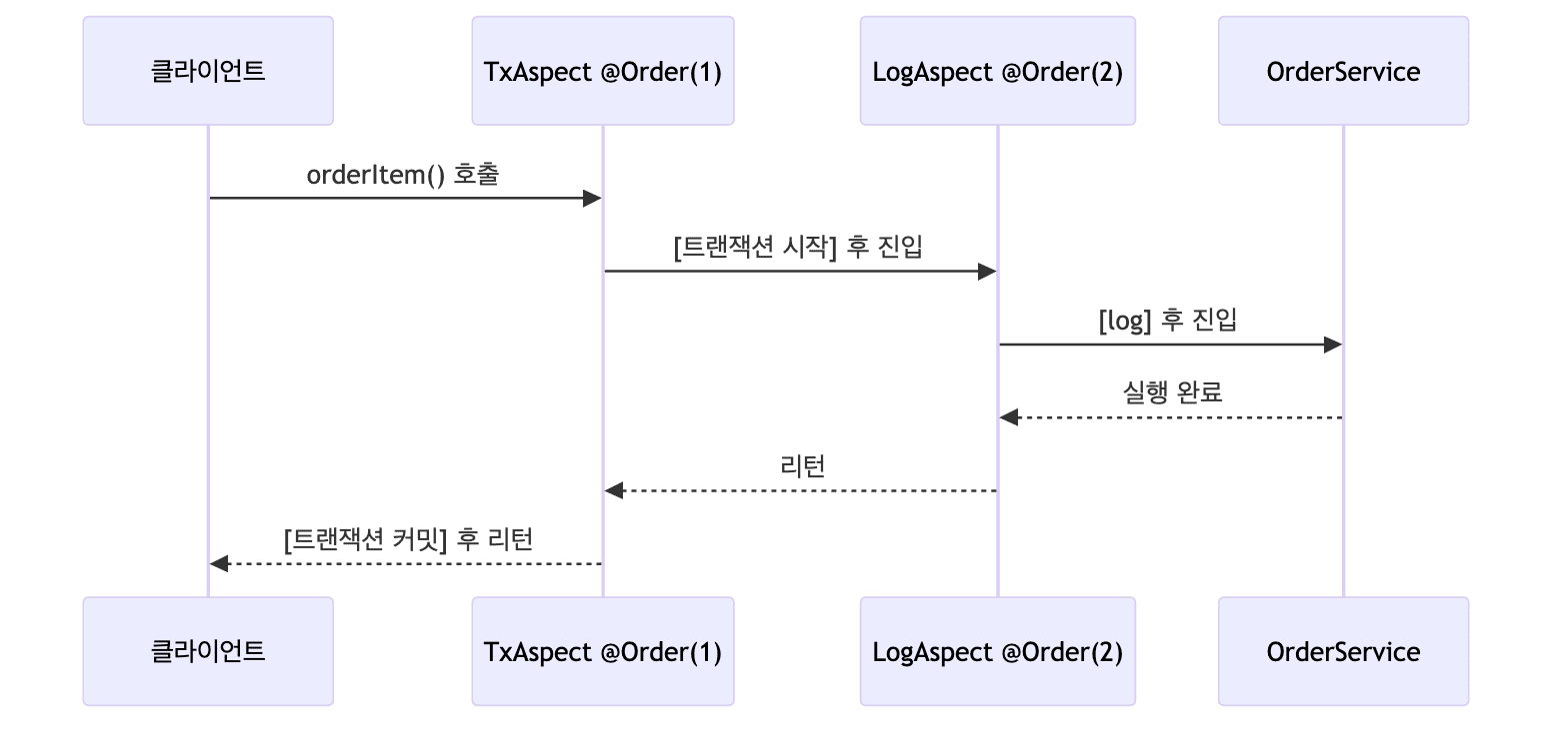 @Order 적용 후 실행 흐름