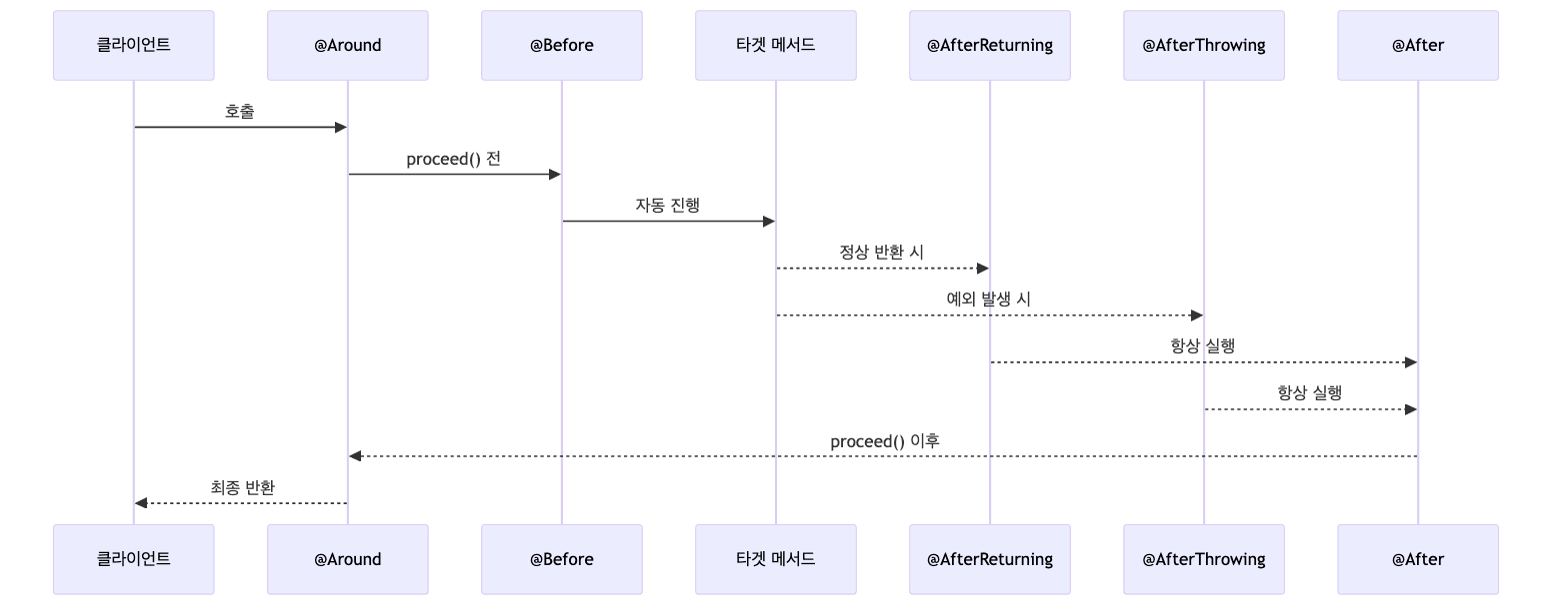 어드바이스 종류 한눈에 보기