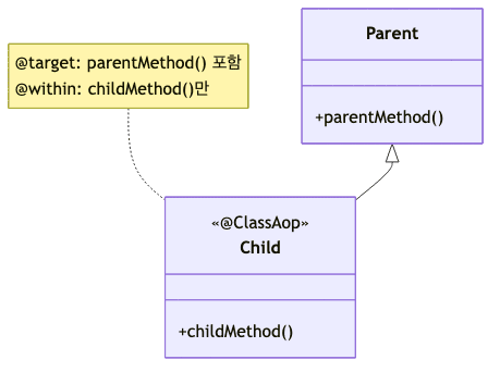 @target과 @within의 범위 차이