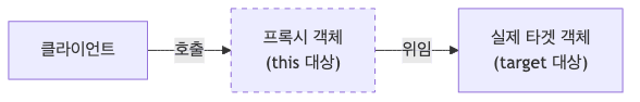 this와 target의 차이