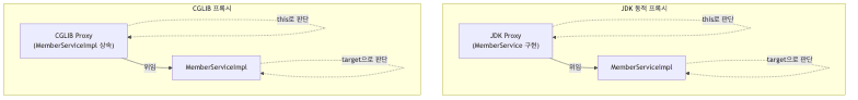 프록시 기술 차이에 의한 this 흐름도