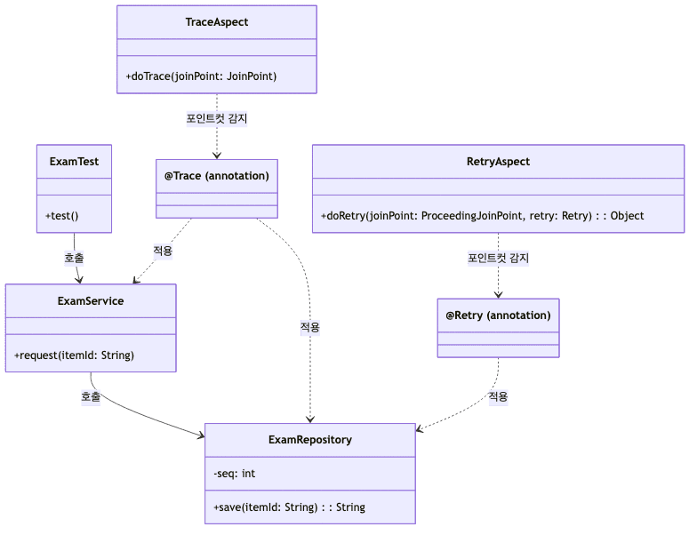 예제 클래스 관계도