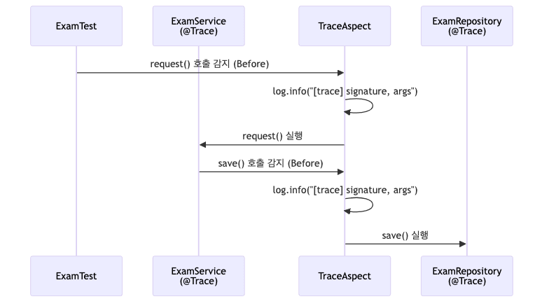 Trace 동작 시퀀스
