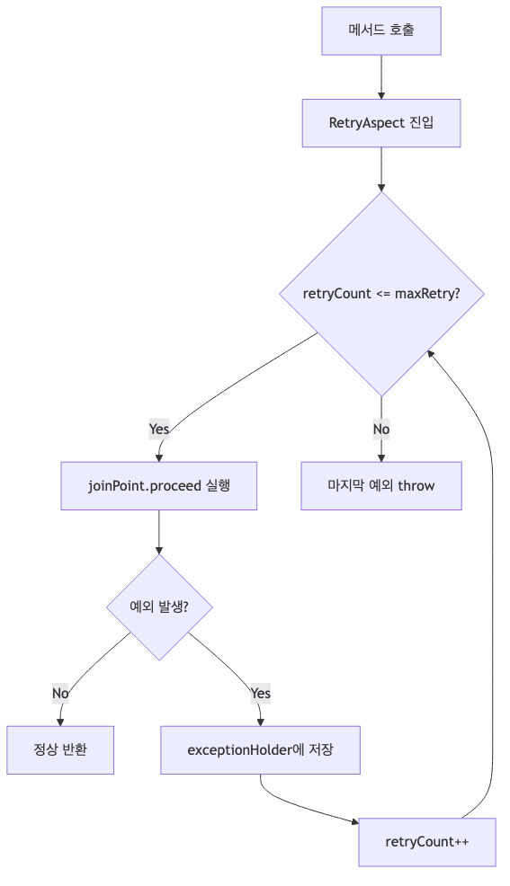 Retry 플로우차트