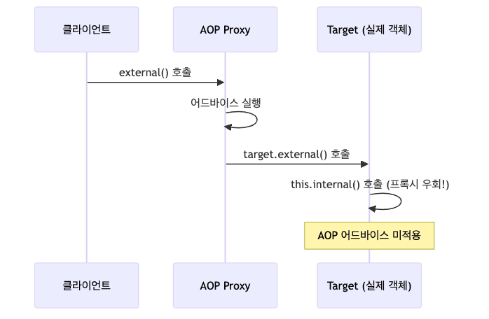 내부 호출 문제 시퀀스 다이어그램